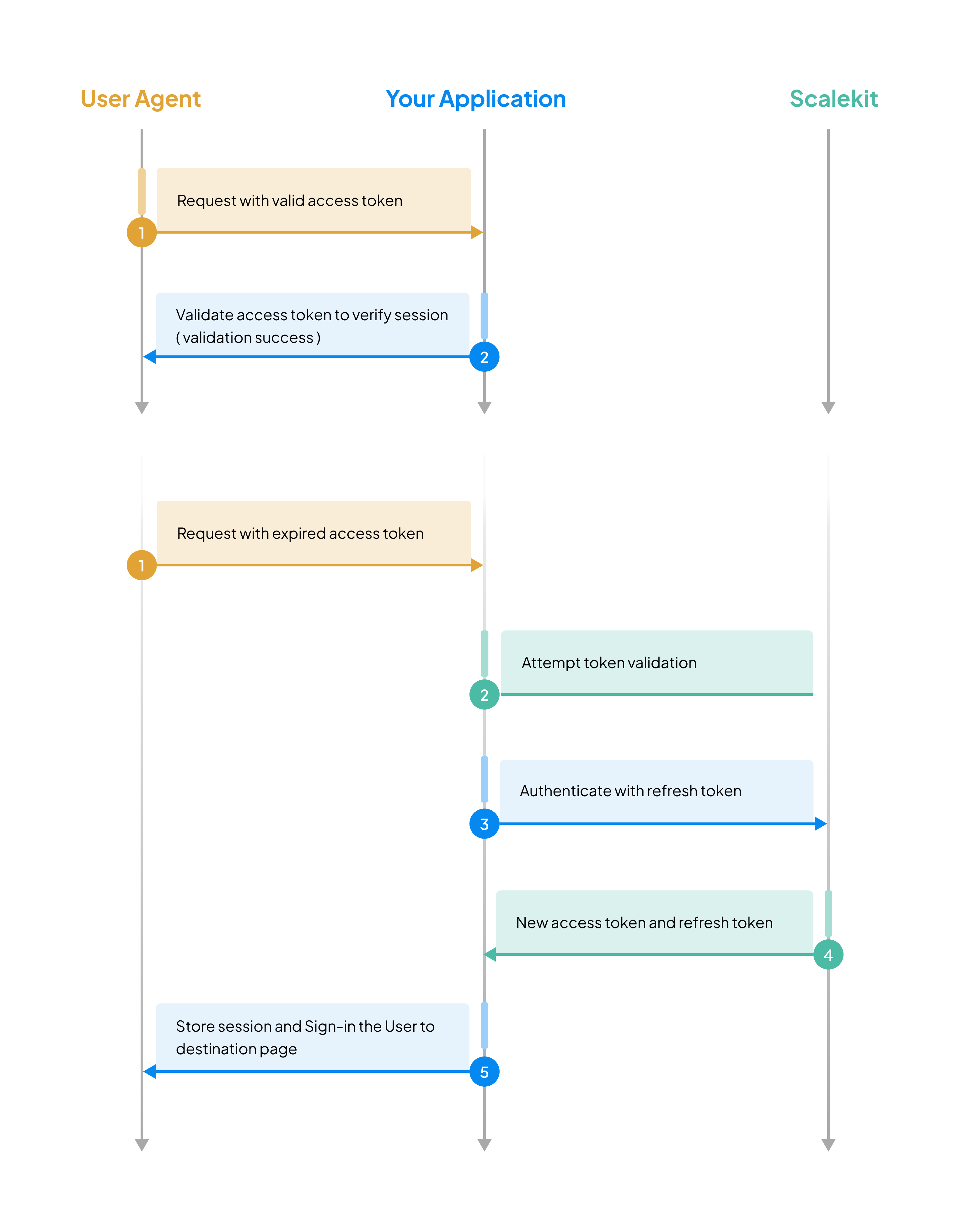 User session management flow diagram showing how access tokens and refresh tokens work together