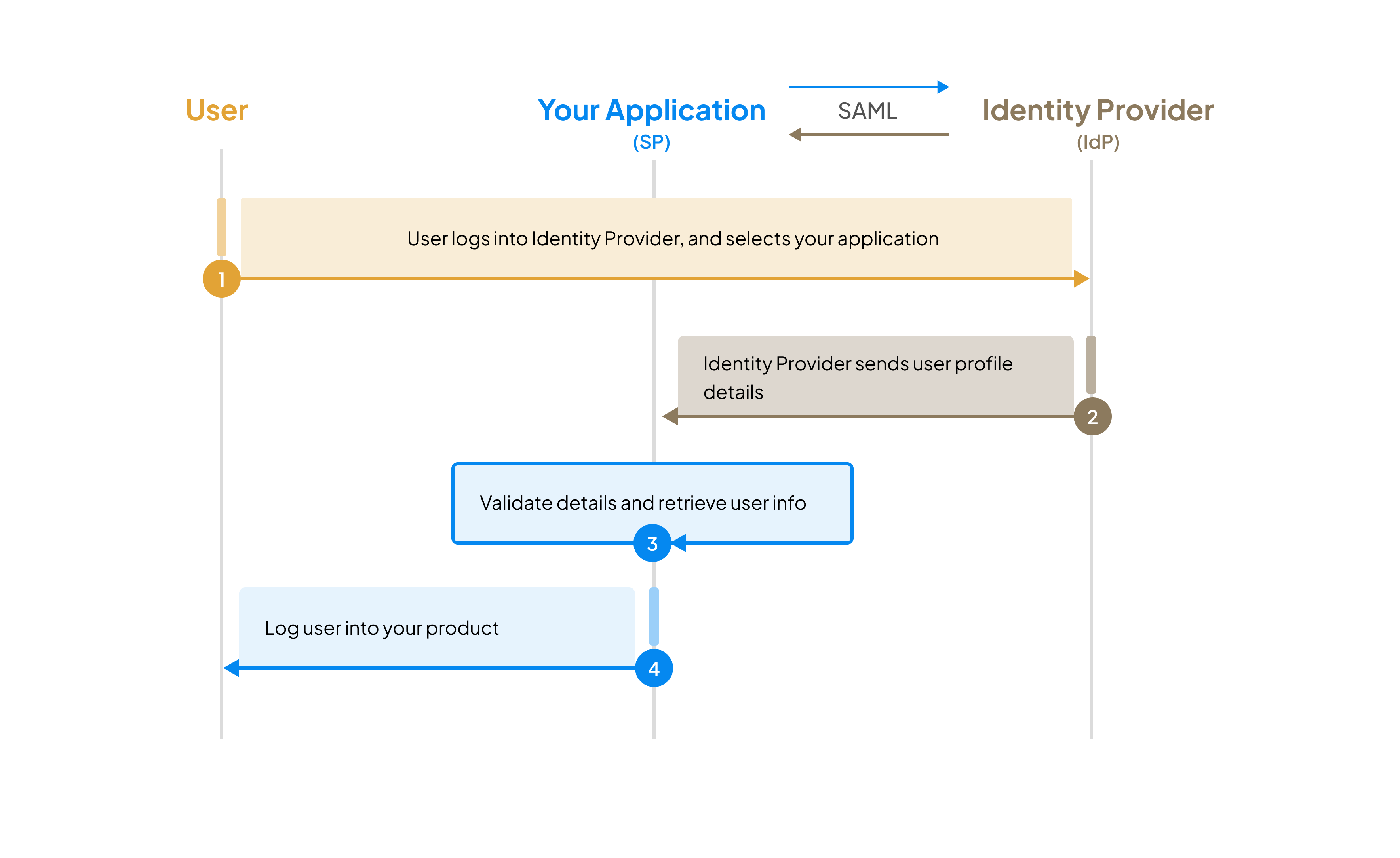 IdP-initiated SSO workflow