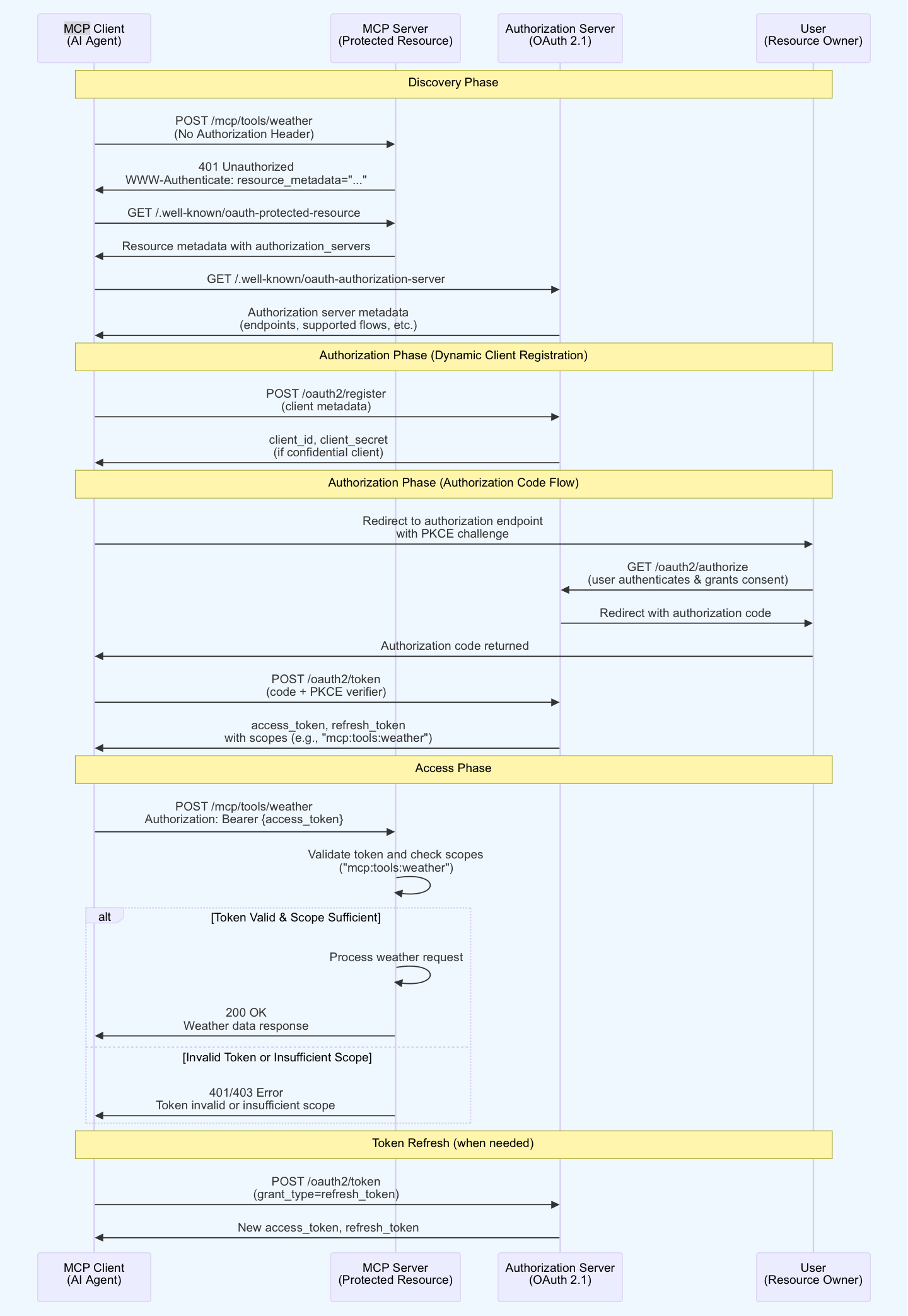 MCP OAuth 2.1 Authorization Flow