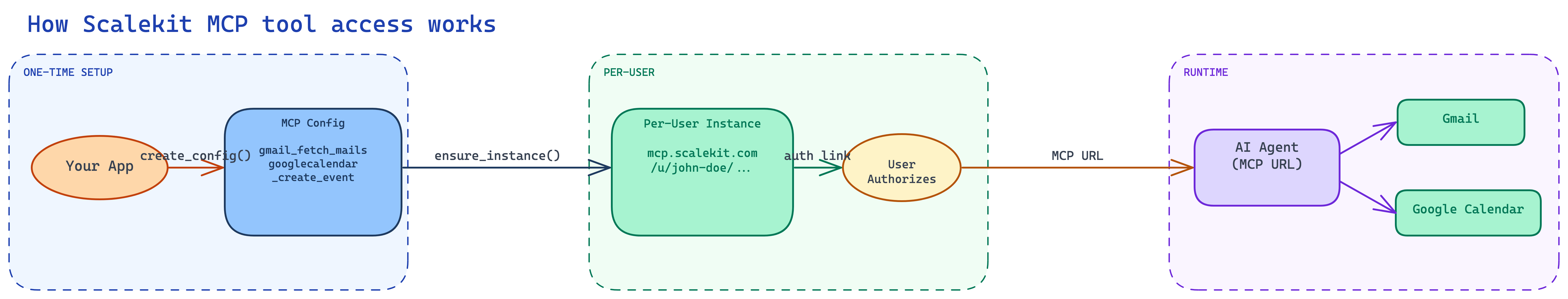 Architecture diagram showing how Scalekit MCP works: app creates a config, Scalekit creates per-user instances with unique URLs, users authorize OAuth connections, and the agent connects via MCP URL