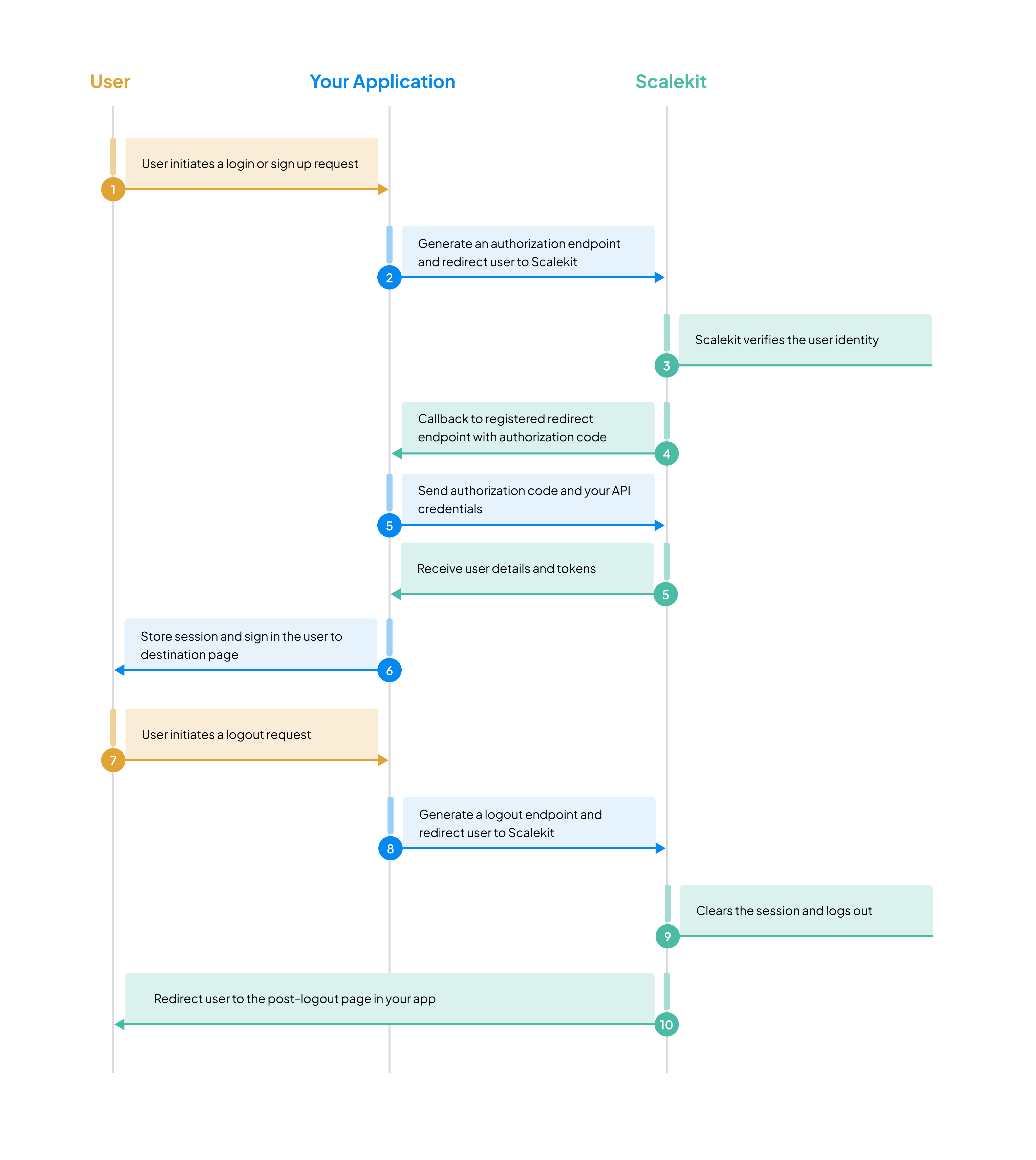 Full-Stack Authentication Flow