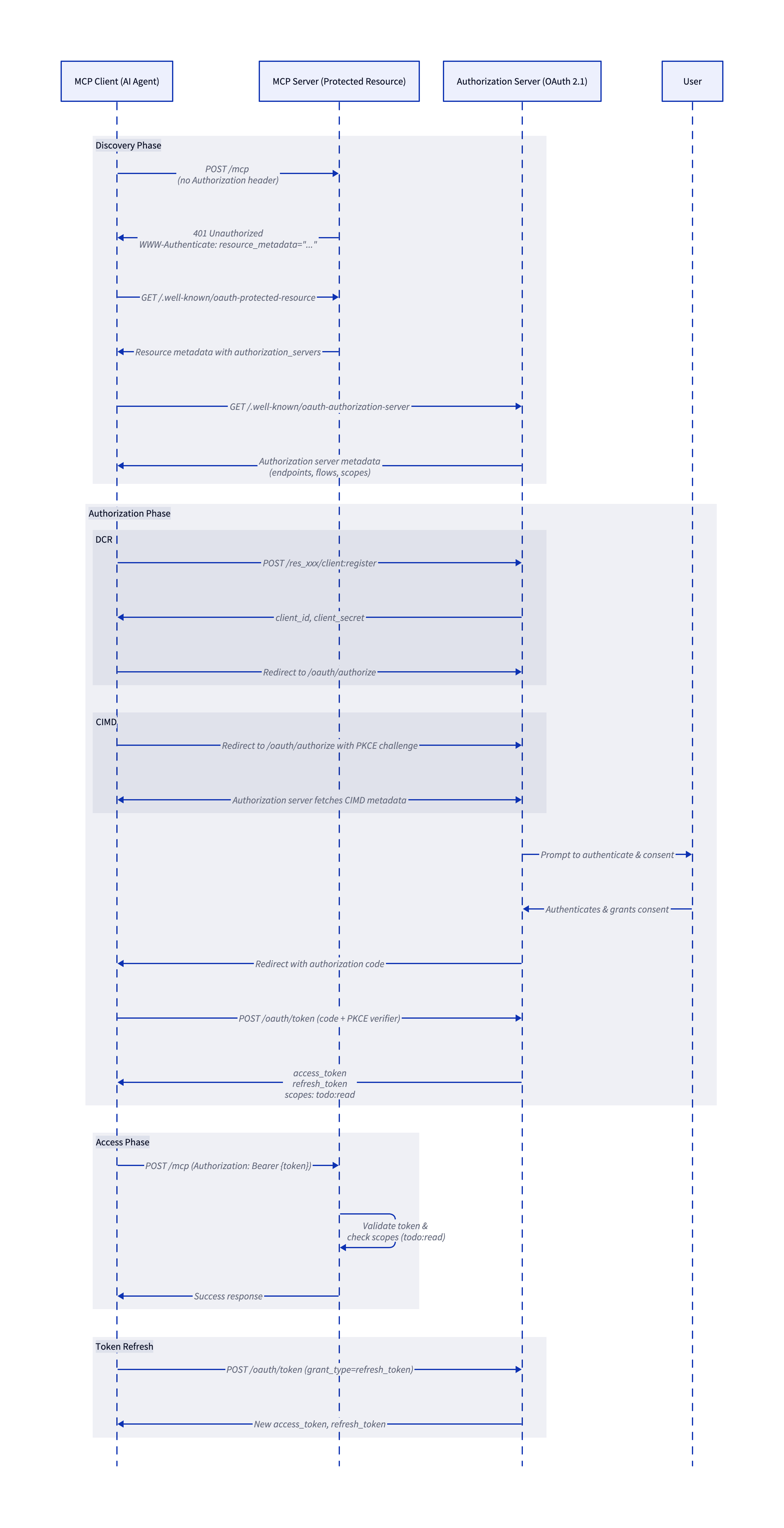 MCP OAuth 2.1 Authorization Flow