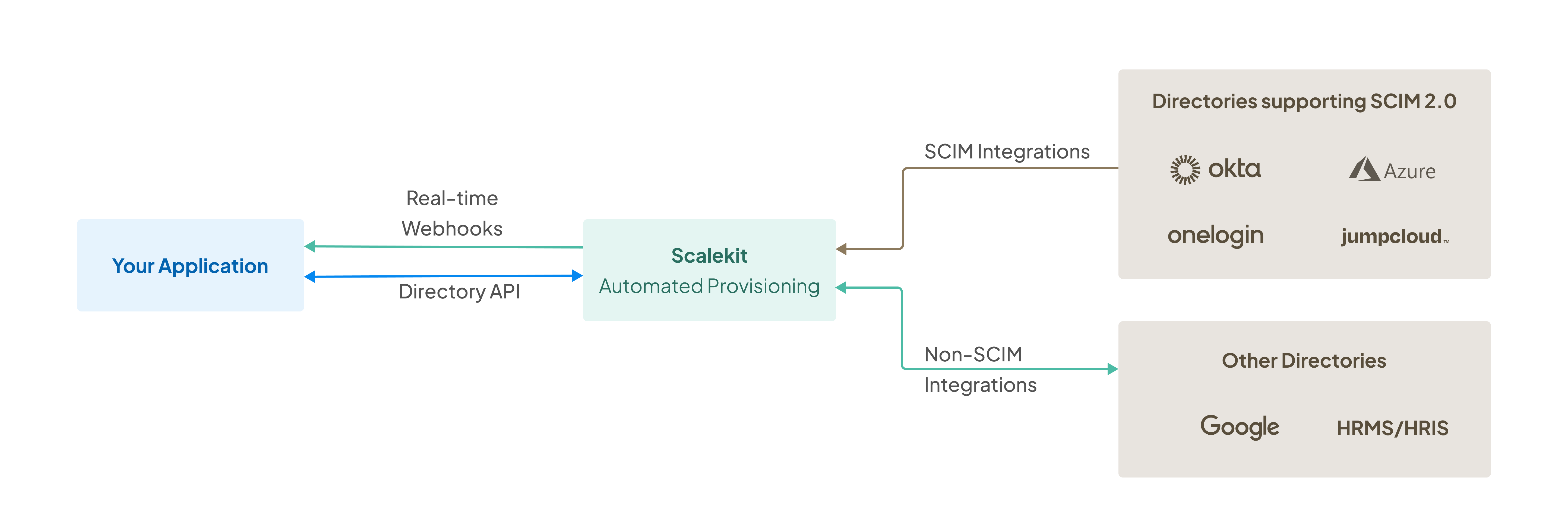 Add Modular SCIM provisioning | Scalekit Docs