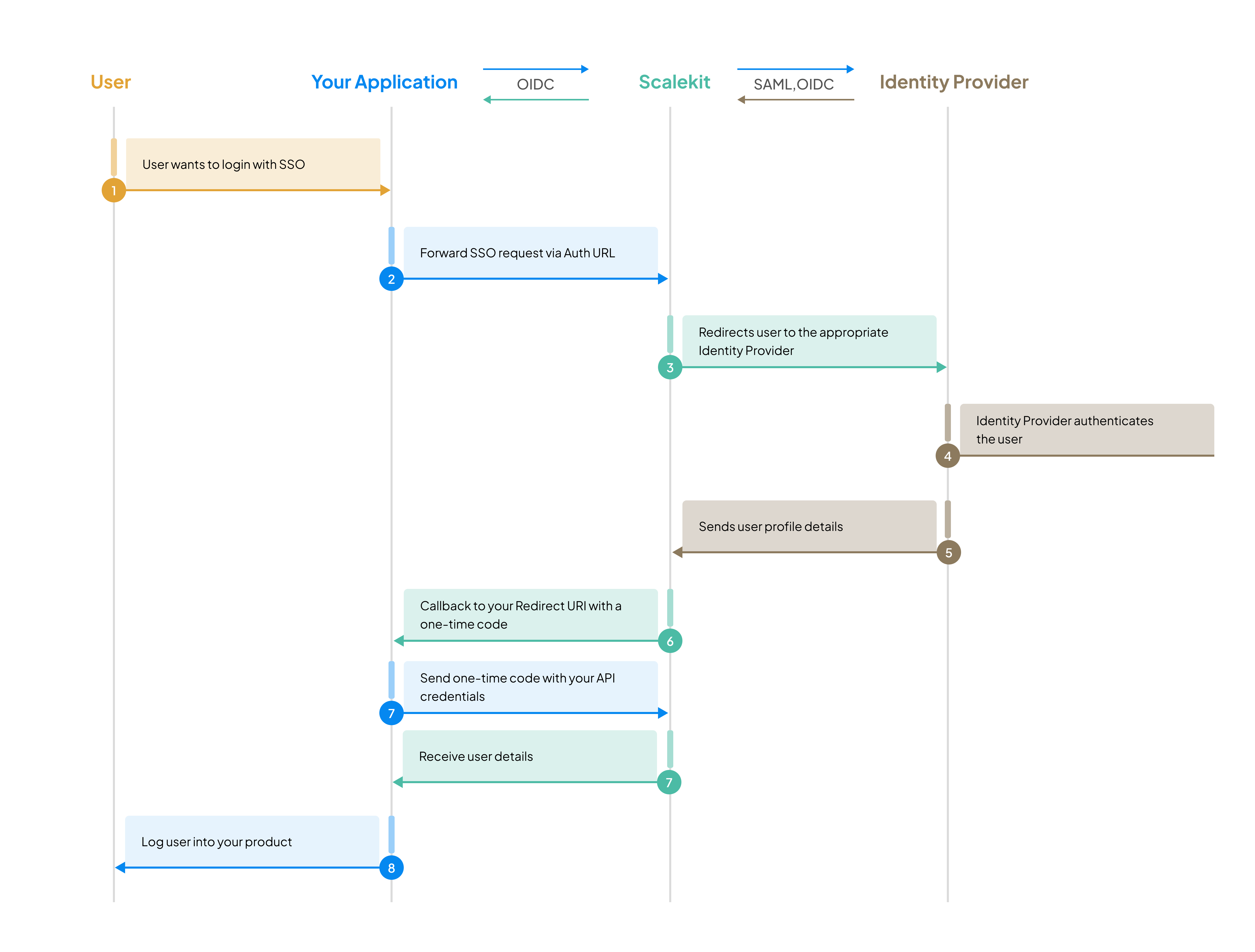 Diagram showing the SSO authentication flow: User initiates login → Scalekit handles protocol translation → Identity Provider authenticates → User gains access to your application