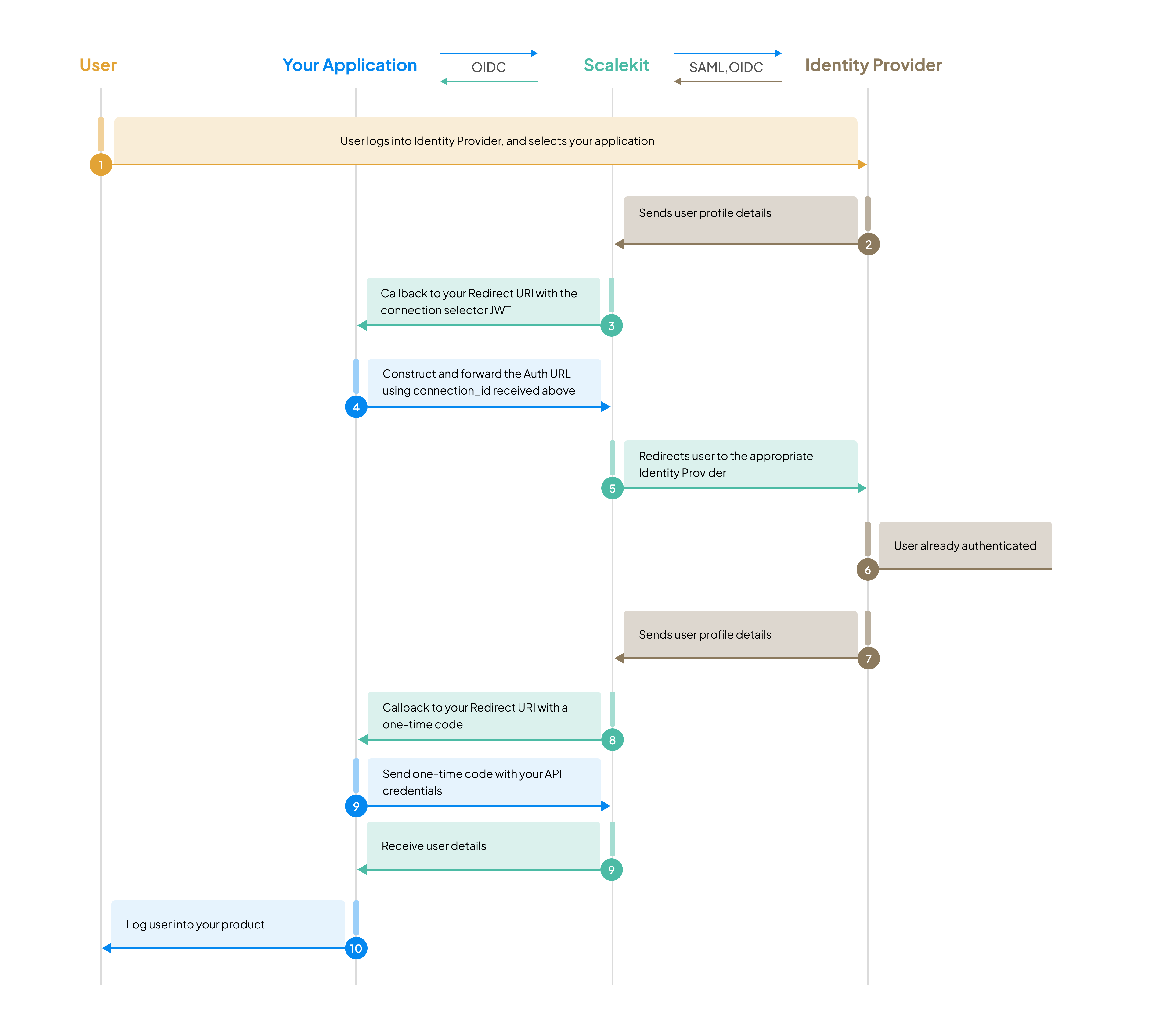 Scalekit's recommended workflow for IdP initiated SSO