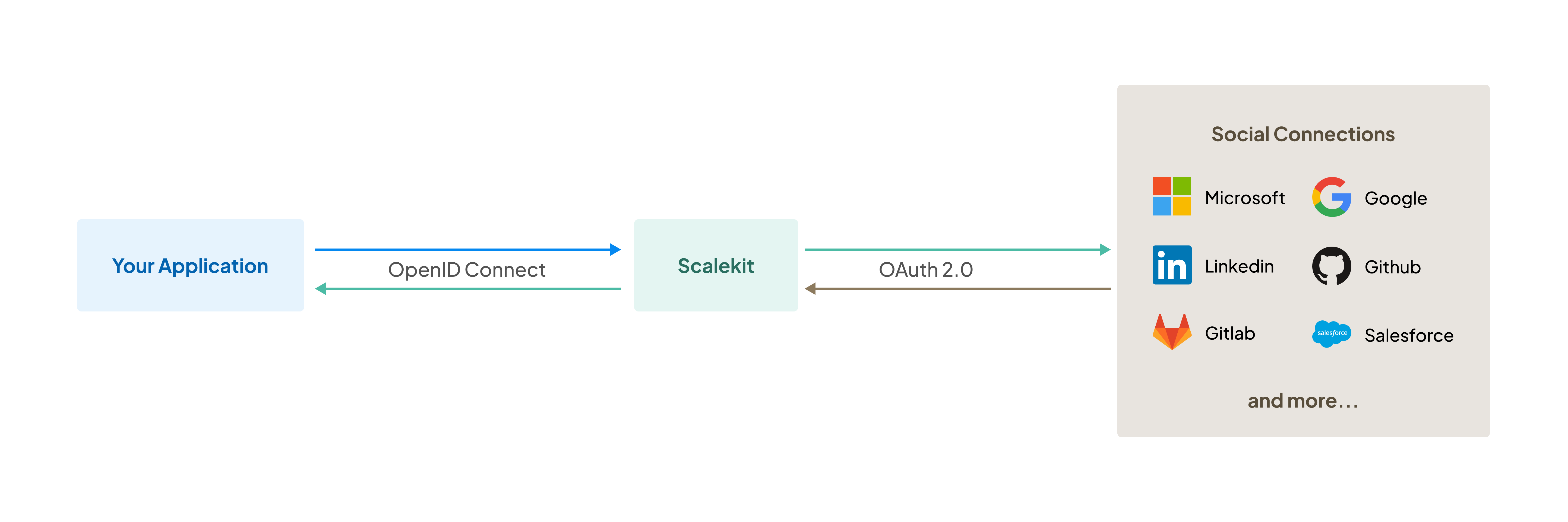 A diagram showing "Your Application" connecting to "Scalekit" via OpenID Connect, which links to GitHub using OAuth 2.0.