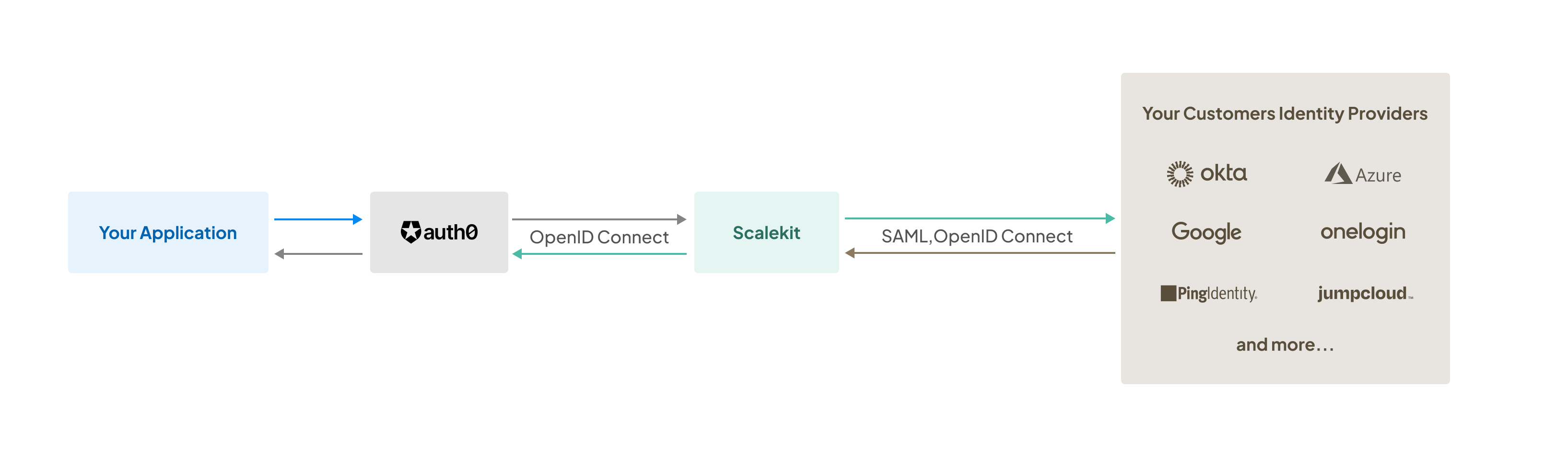 Scalekit - Auth0
Integration