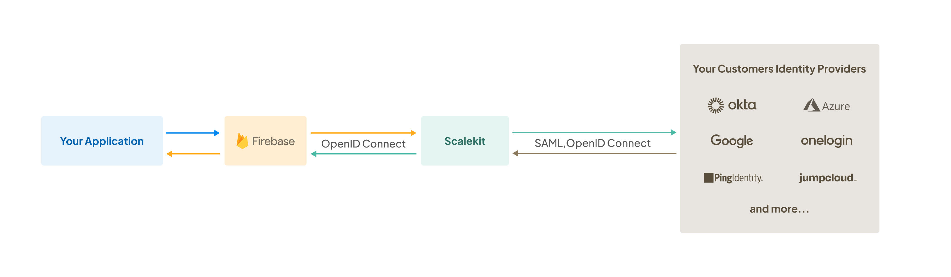 Scalekit - Firebase
Integration