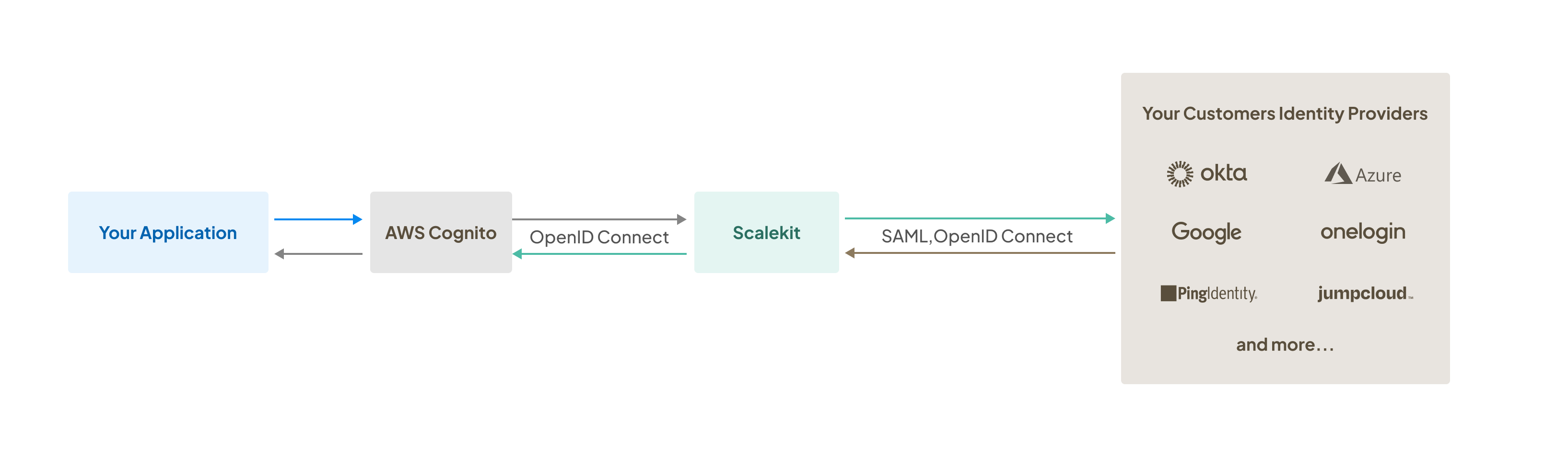 Scalekit - AWS Cognito Integration