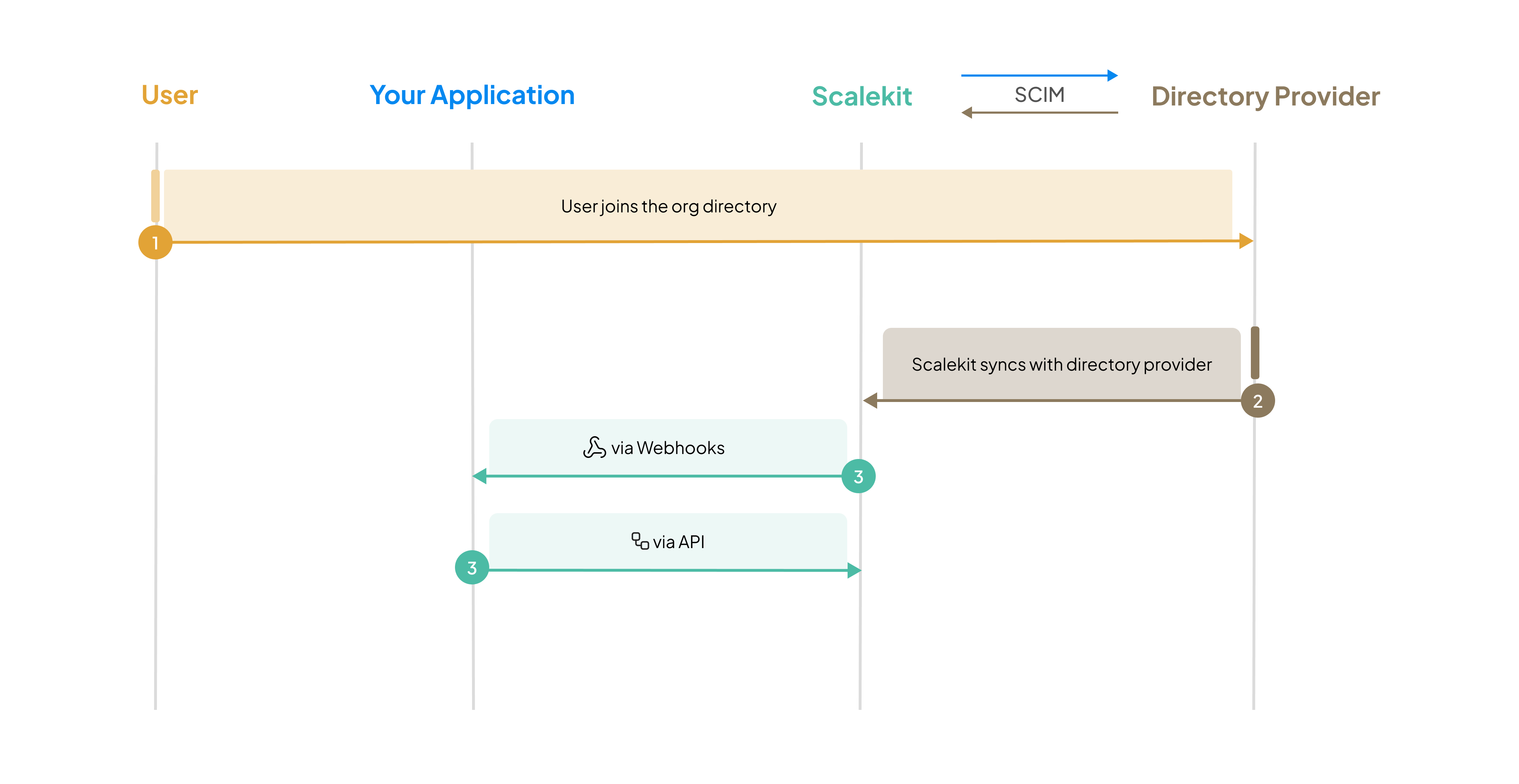 User onboarding flow across Your App, Scalekit, and Directory
Providers