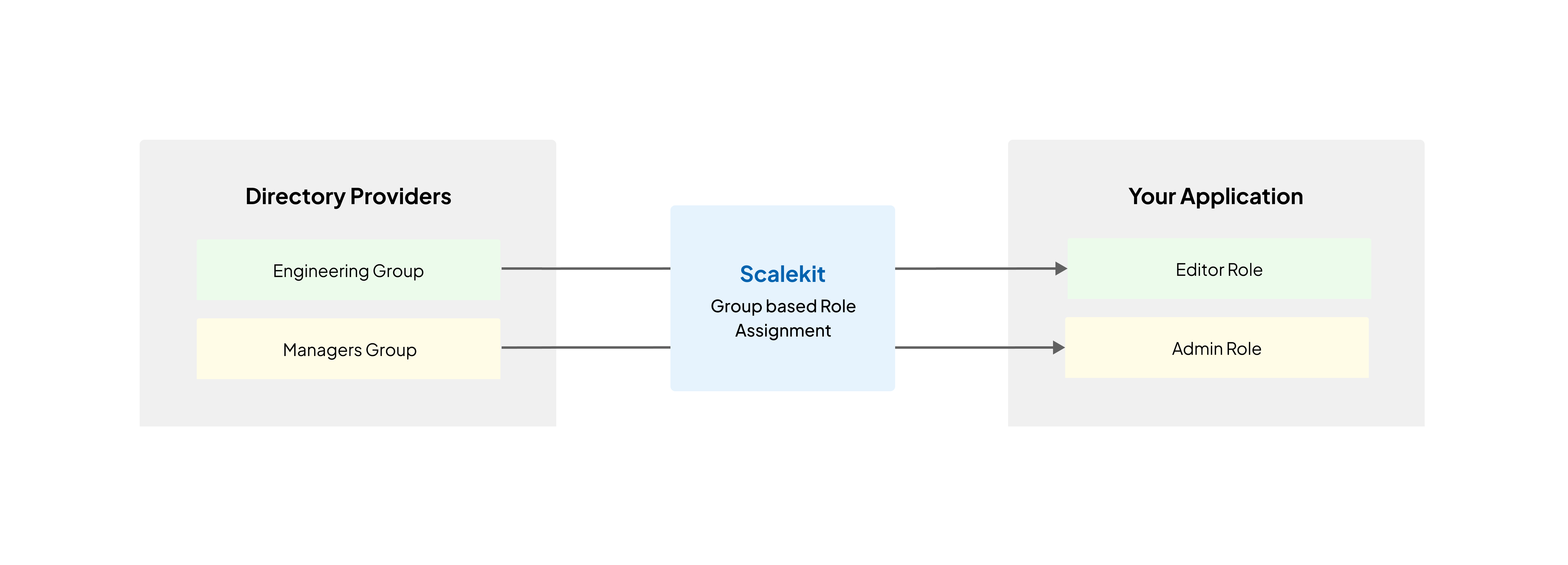 SCIM User Provisioning Flow Directory to Scalekit to Your B2B
App