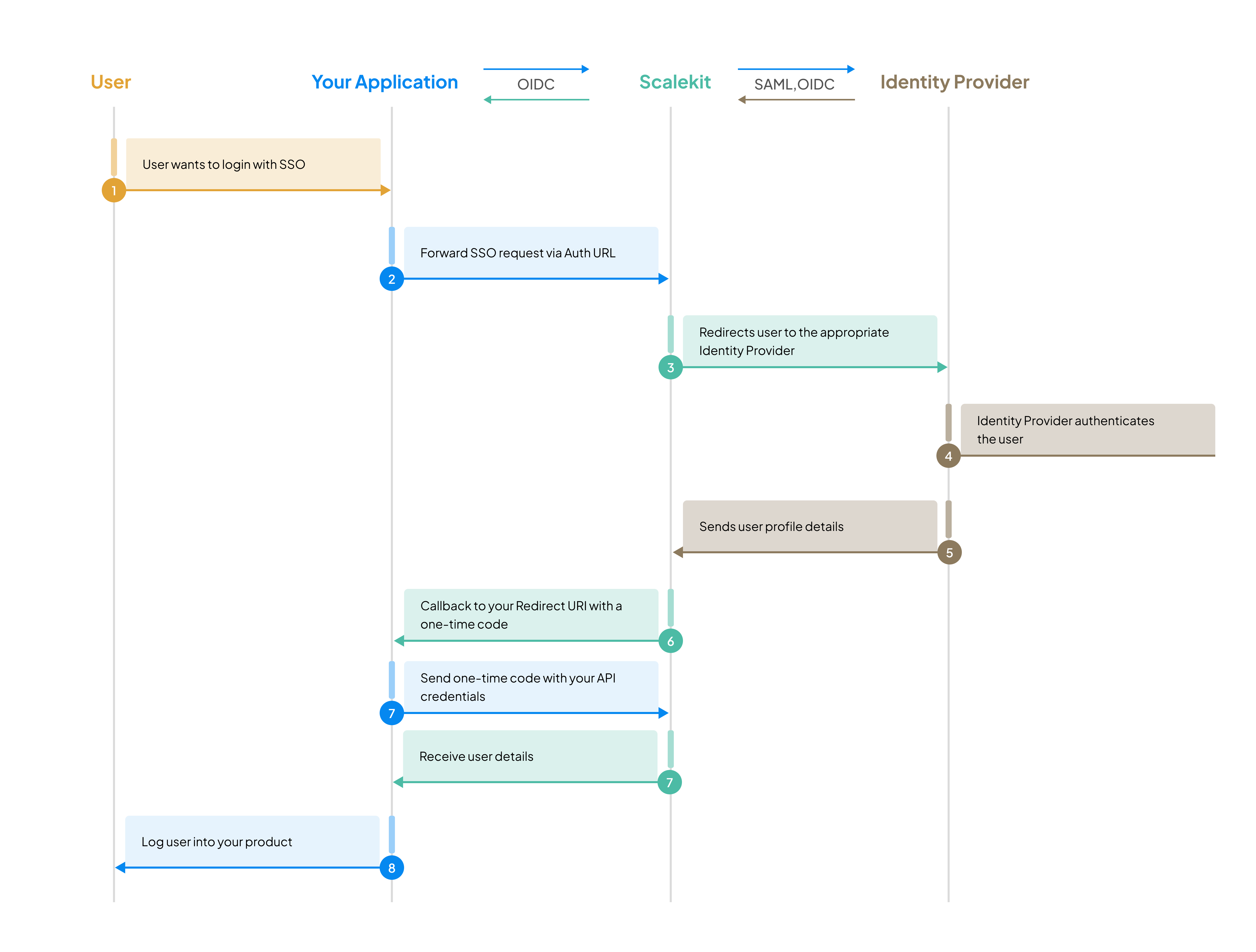 SP initiated SSO
workflow