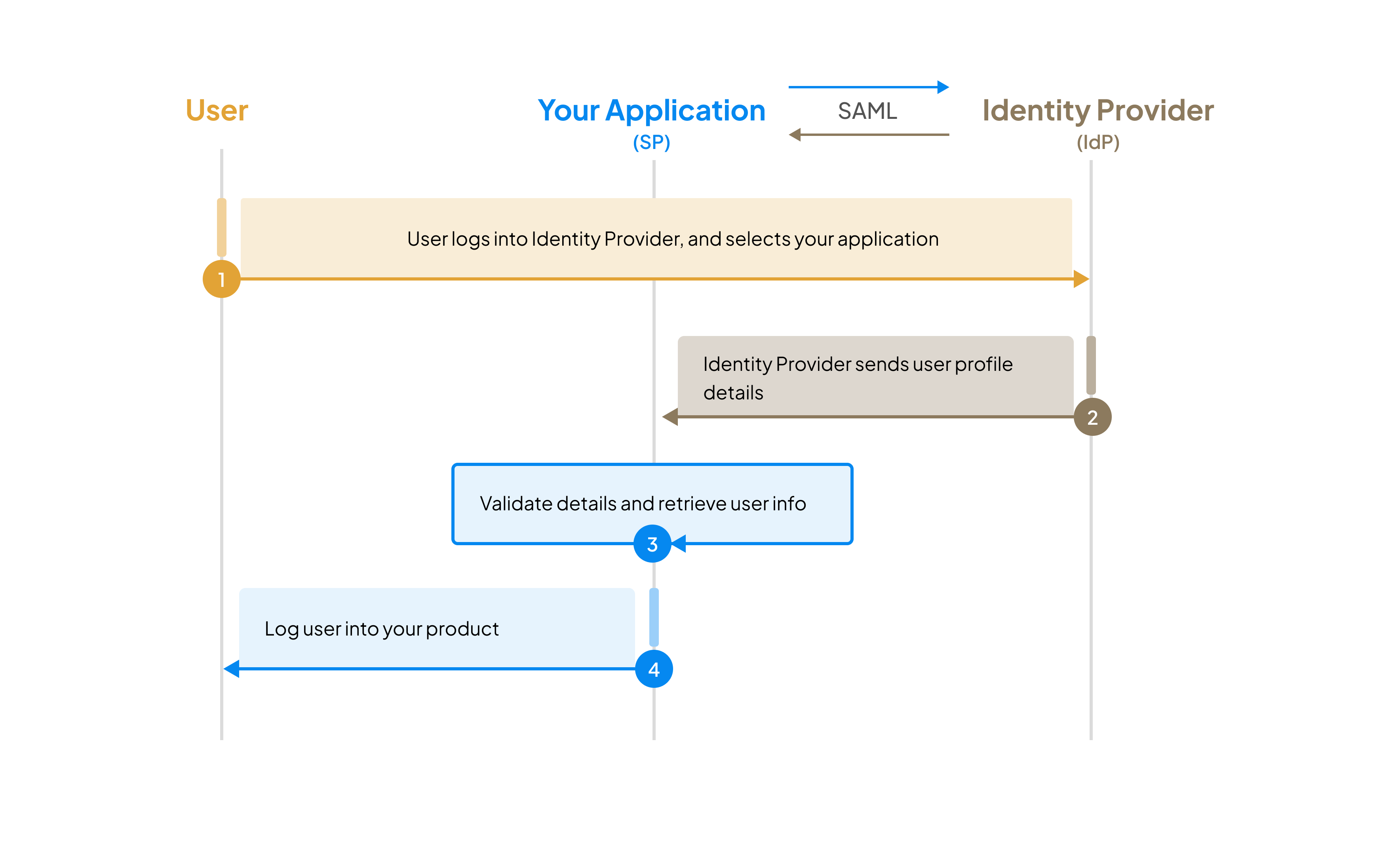 IdP initiated SSO
workflow