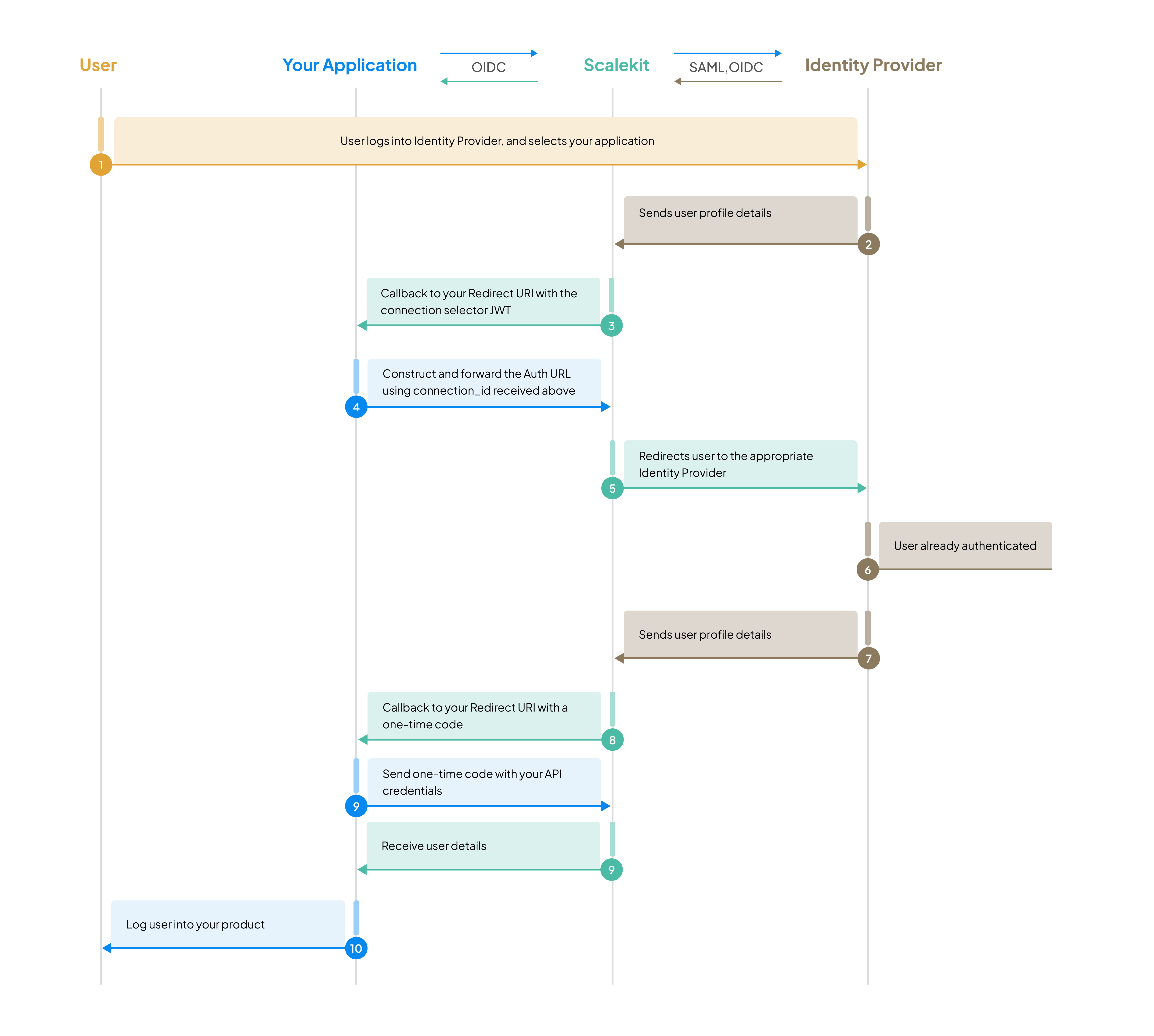 Scalekit&#39;s recommended workflow for IdP initiated
SSO