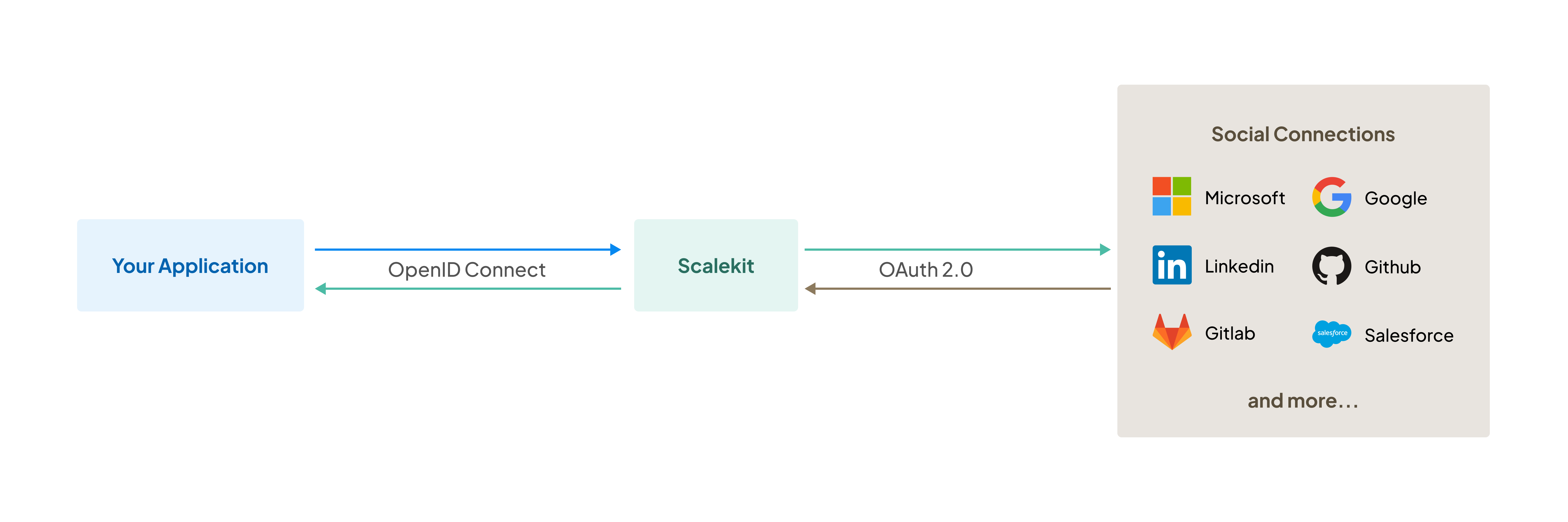 How Scalekit
works