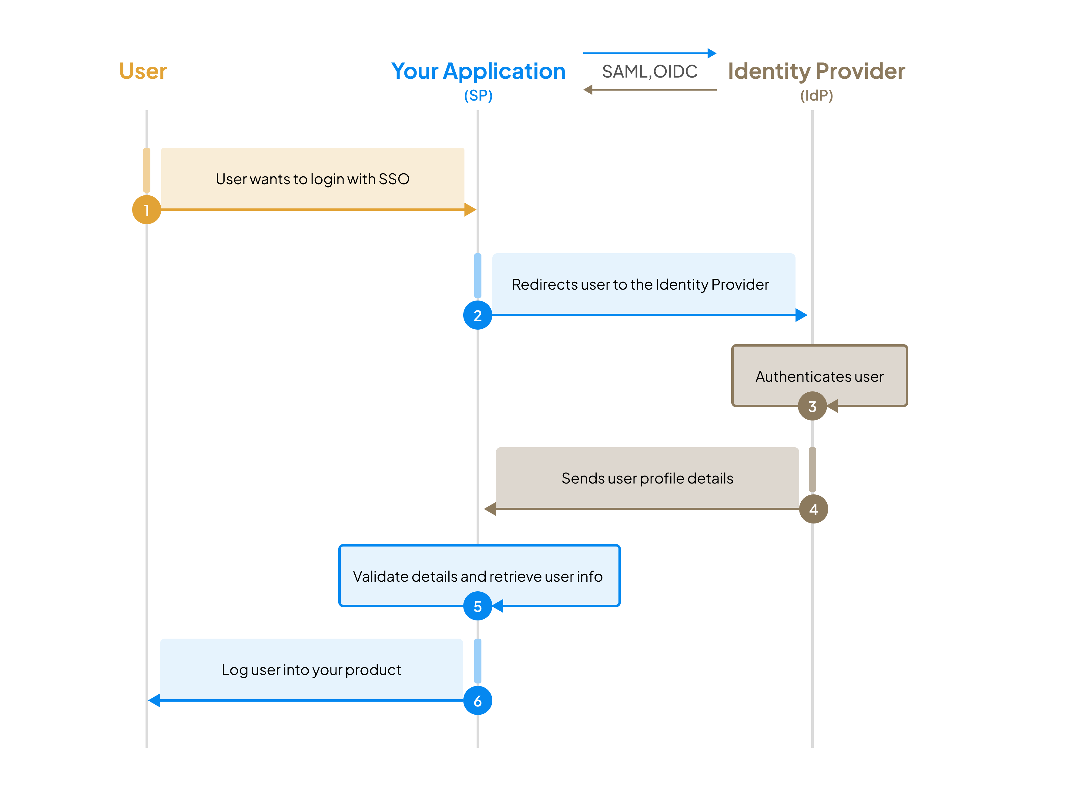 SP initiated SSO
workflow